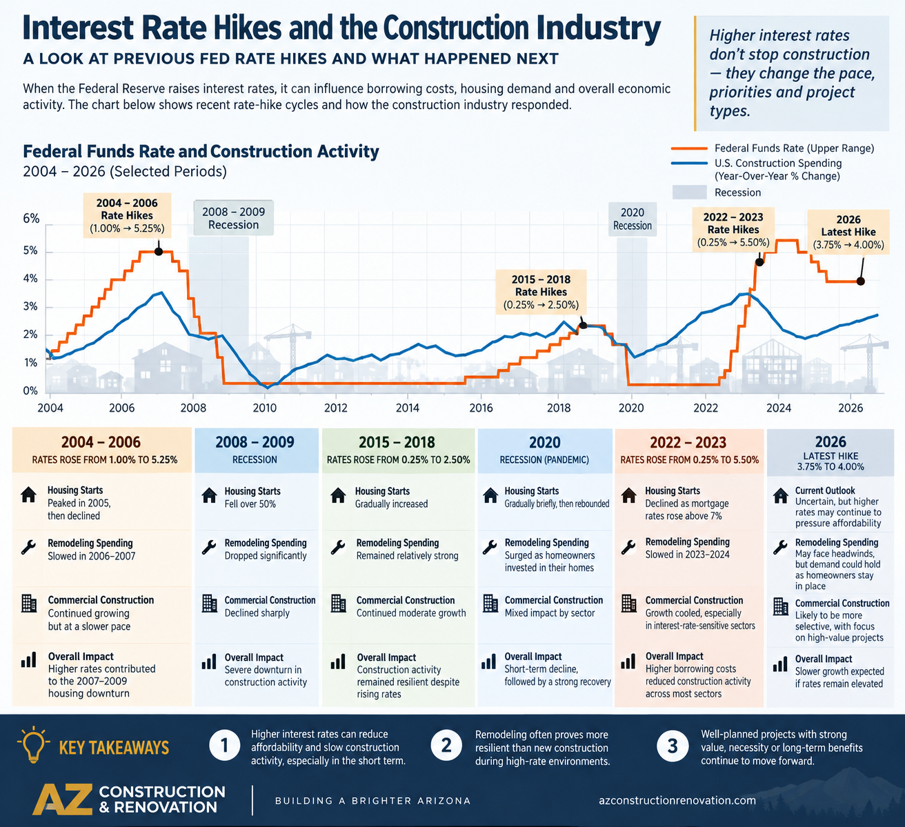 Rate Hike May Cool AZ Construction and Renovation Industry